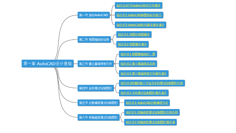 第一章知识地图